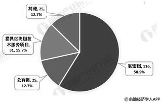 2019年中國區塊鏈行業市場分析 互聯網巨頭加速布局，多領域應用前景廣闊