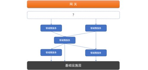 淺談微服務體系中的分層設計與領域劃分在信息系統運維中的應用